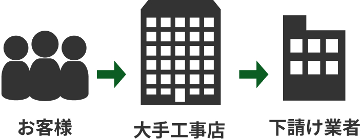 お客様→大手工事店→下請け業者