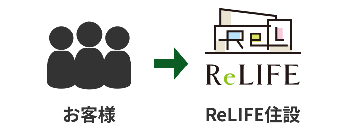 お客様→ReLIFE住設