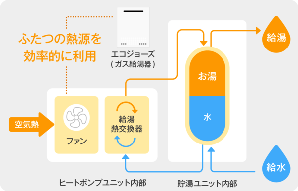 給湯省エネ2025_補助金_ハイブリッド給湯機