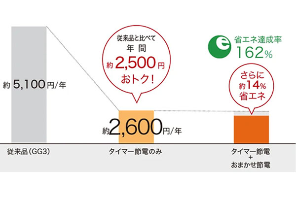 GGA3 省エネ設計